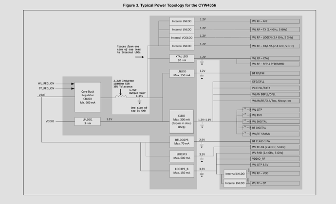 CYW4356-topolgy-annotated